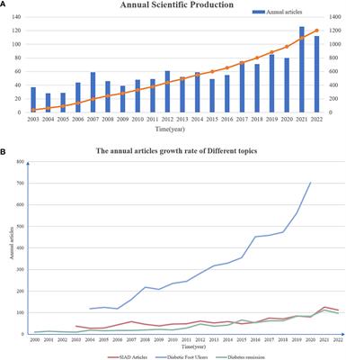 Worldwide productivity and research trend of publications concerning SIAD: a bibliometric study
